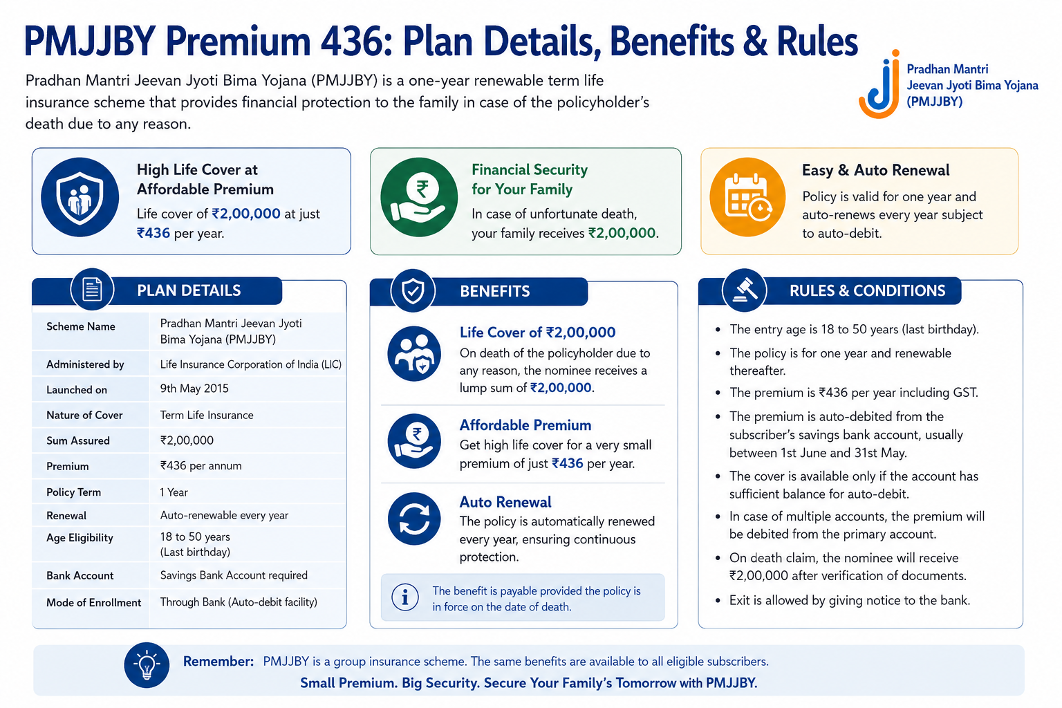PMJJBY Premium 436: Plan Details, Benefits & Rules